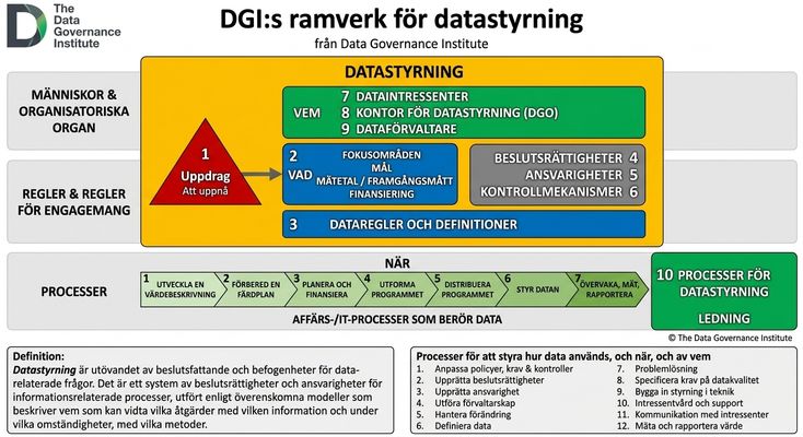 Bild av DGI:s datastyrningsramverk med tio komponenter grupperade i tre kärnområden.