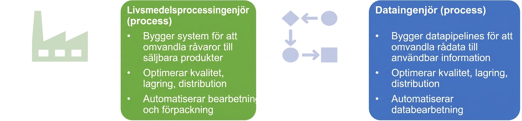 En bild som visar ansvarsområden för en livsmedelsprocessingenjör och en dataingenjör