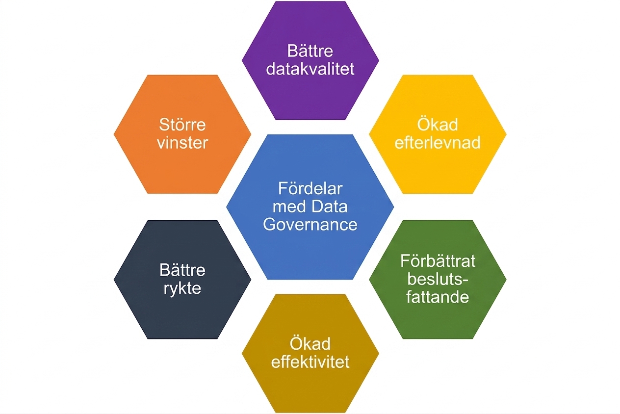 En grafik som visar sex fördelar med datastyrning i olika färgade hexagoner med datastyrningens fördelar som mittenhexagon