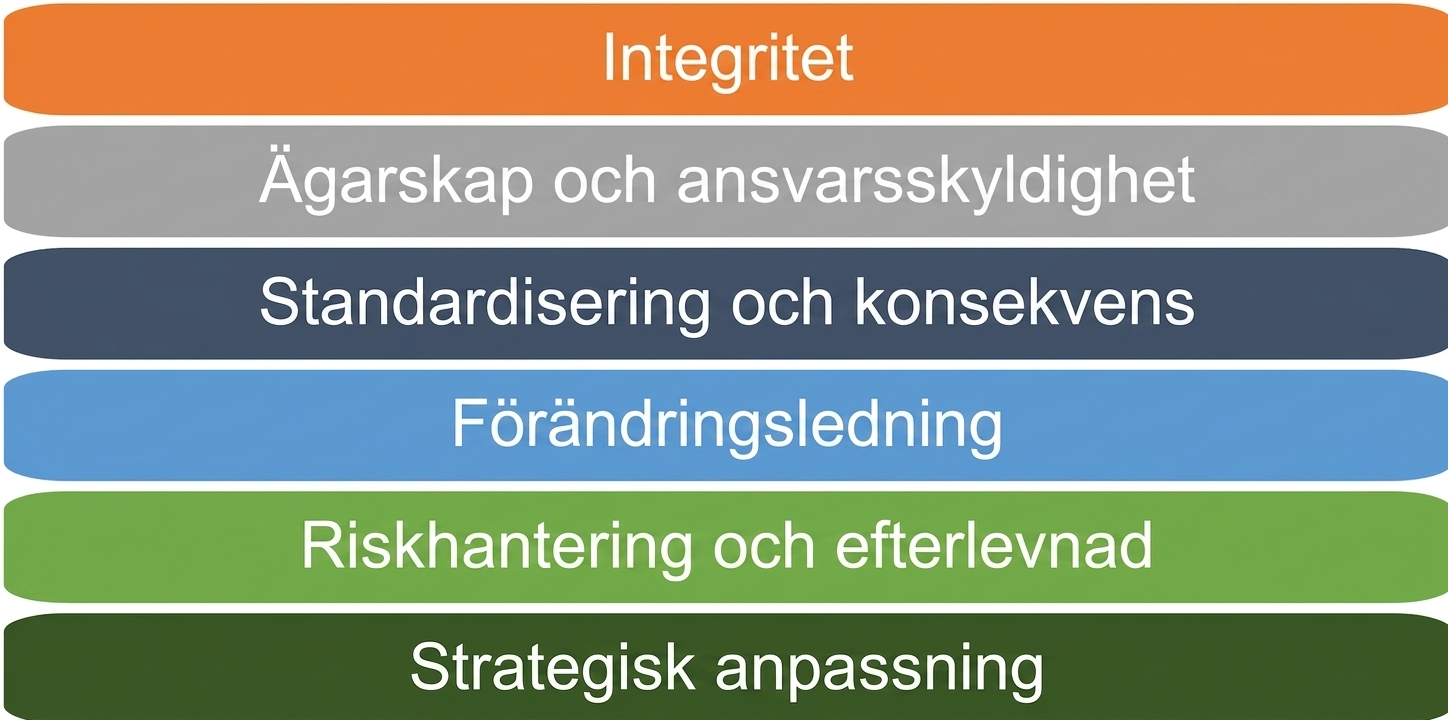 Lista med sex ramverksprinciper