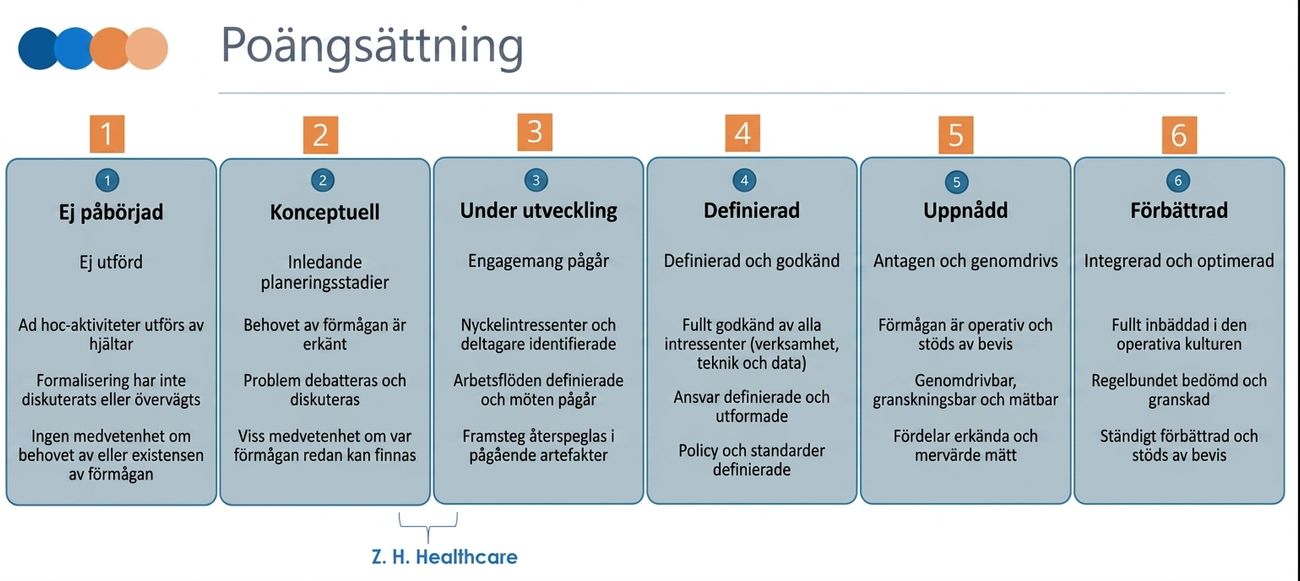 Bild som visar DCAM-betygsskalan och ZH Healthcares poäng