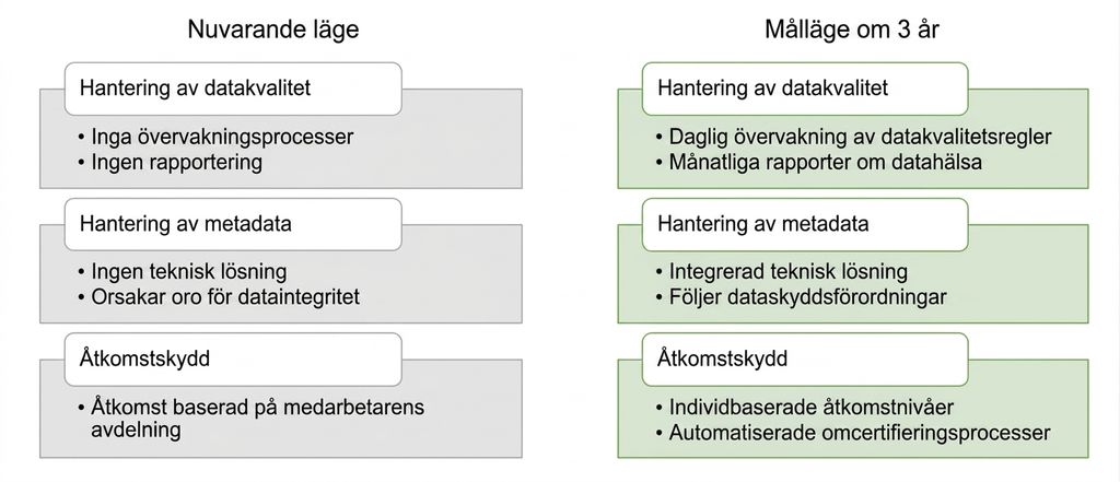 Bild som visar nuläge och målläge för ZH Healthcare.