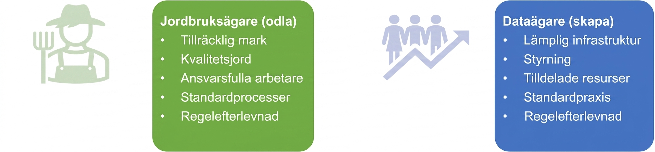 En bild som visar ansvarsområden för en gårdsägare och en dataägare