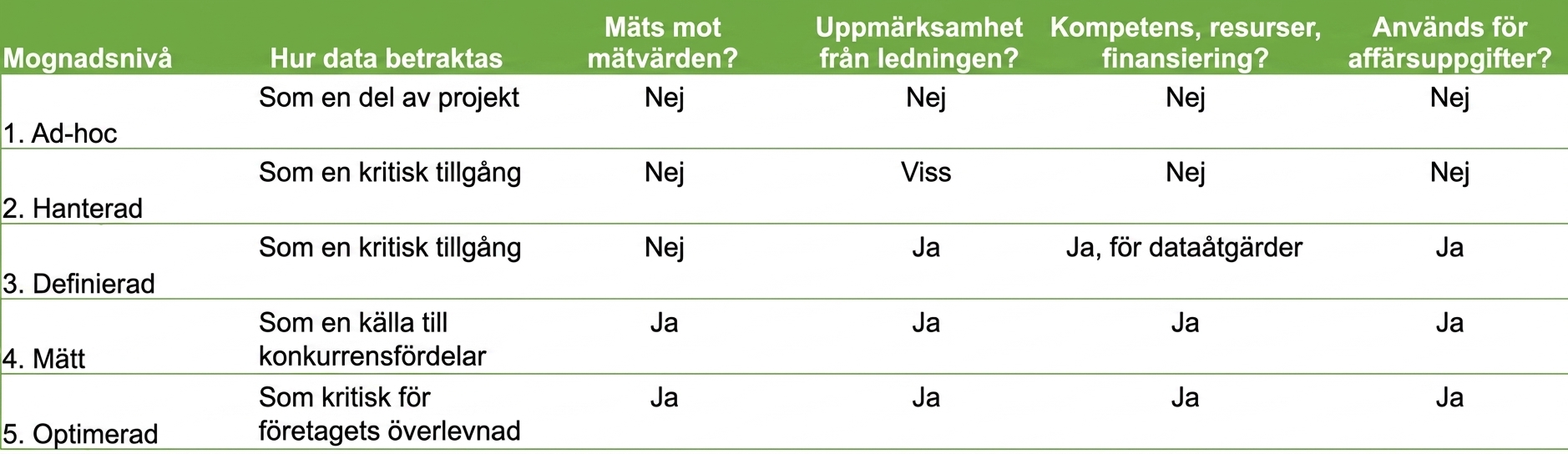 Diagram som visar de olika nivåerna i mognad inom datahantering