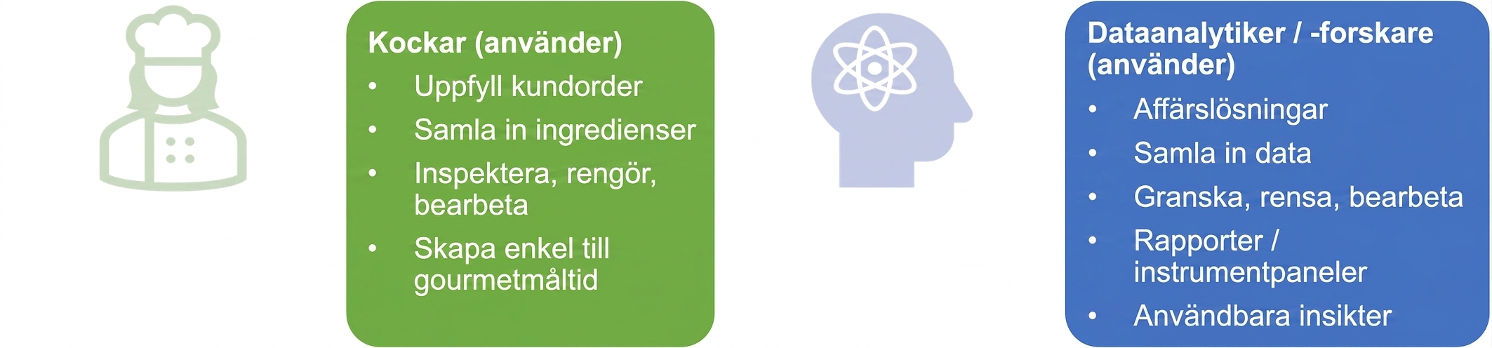 En bild som visar ansvarsområden för kockar, dataanalytiker och datavetare.