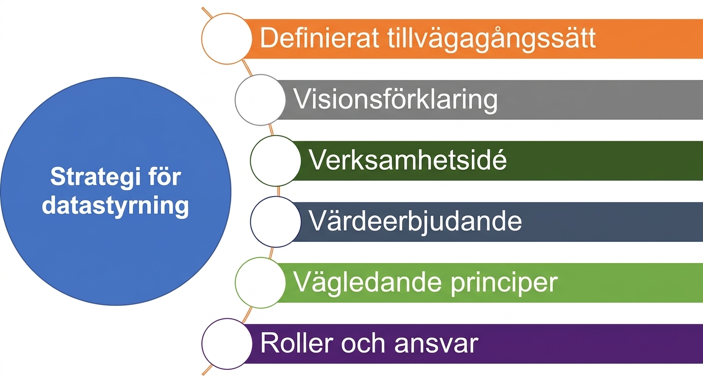 Ett diagram som visar de sex komponenterna i en datastyrningsstrategi.