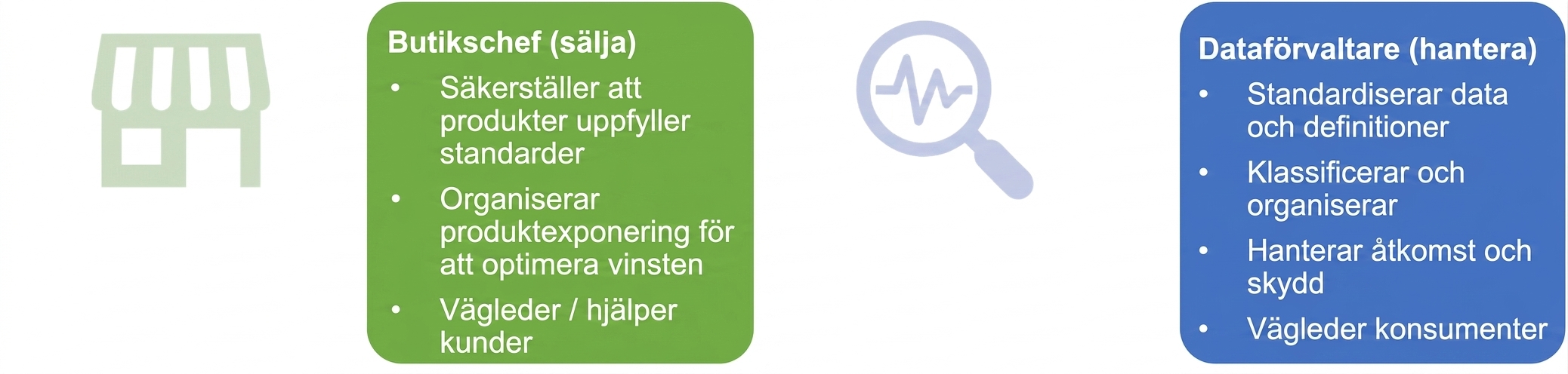 En bild som beskriver ansvarsområden för en butiksansvarig och en dataansvarig