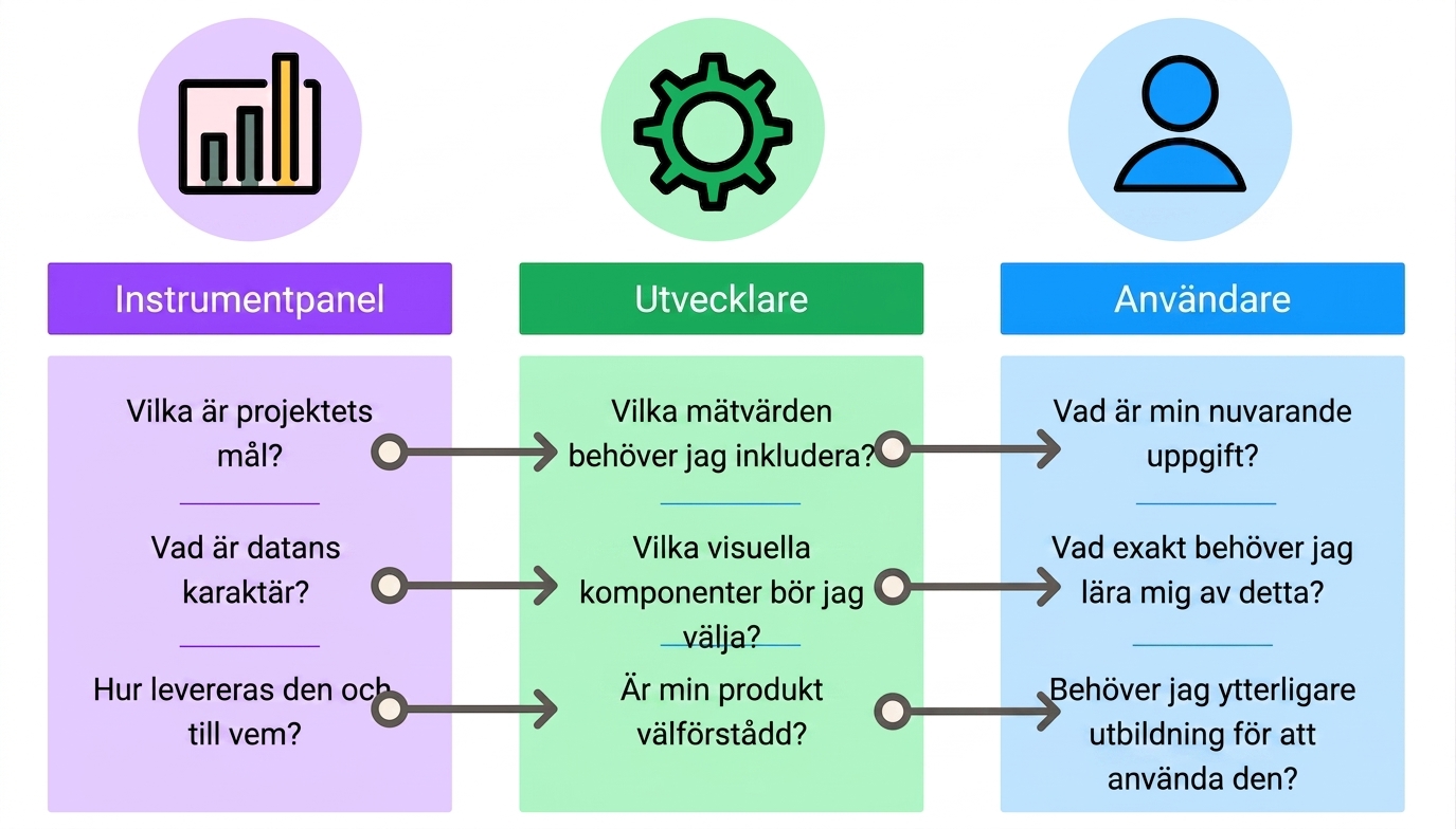 designdetaljer för dashboard