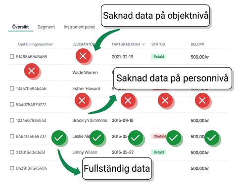 saknad data