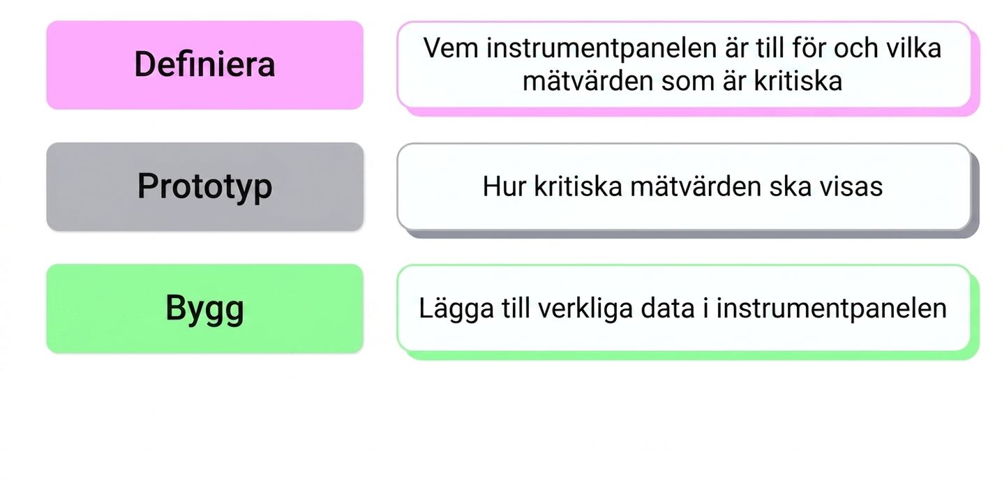 stages