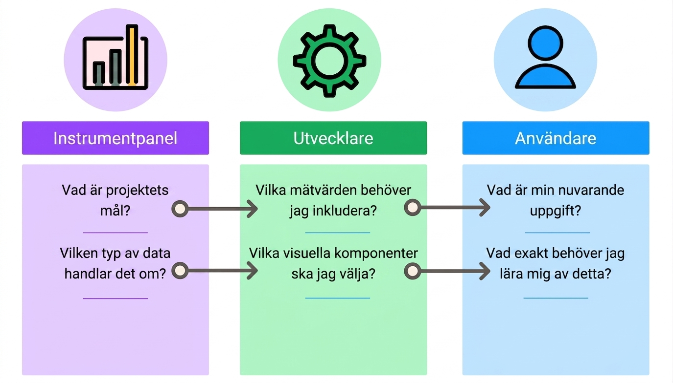 designdetaljer för dashboard