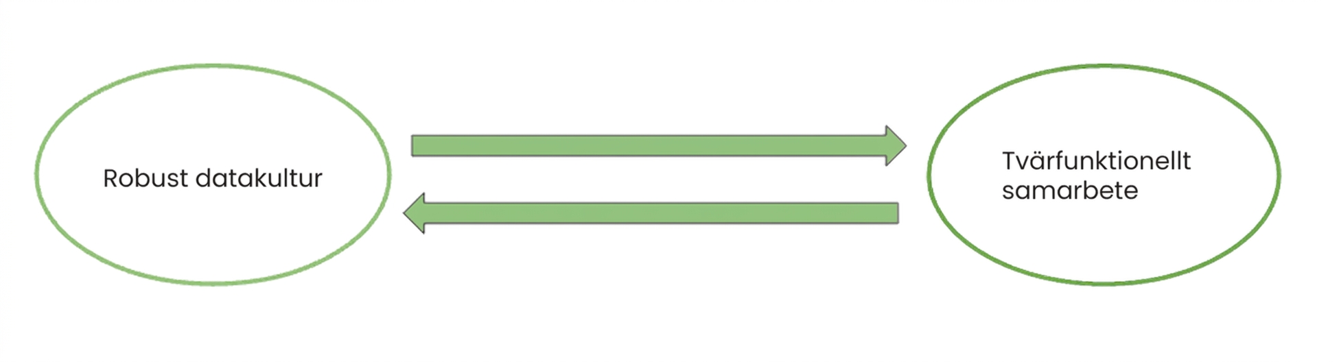 Dubbelriktad pildiagram som illustrerar det ömsesidiga förhållandet mellan en robust datakultur och tvärfunktionellt samarbete.