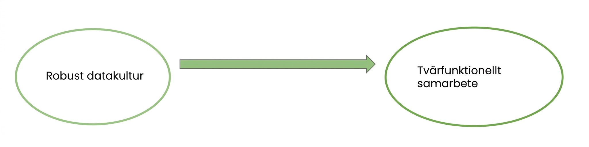 Enkelriktad pildiagram som illustrerar att en robust datakultur främjar tvärfunktionellt samarbete.