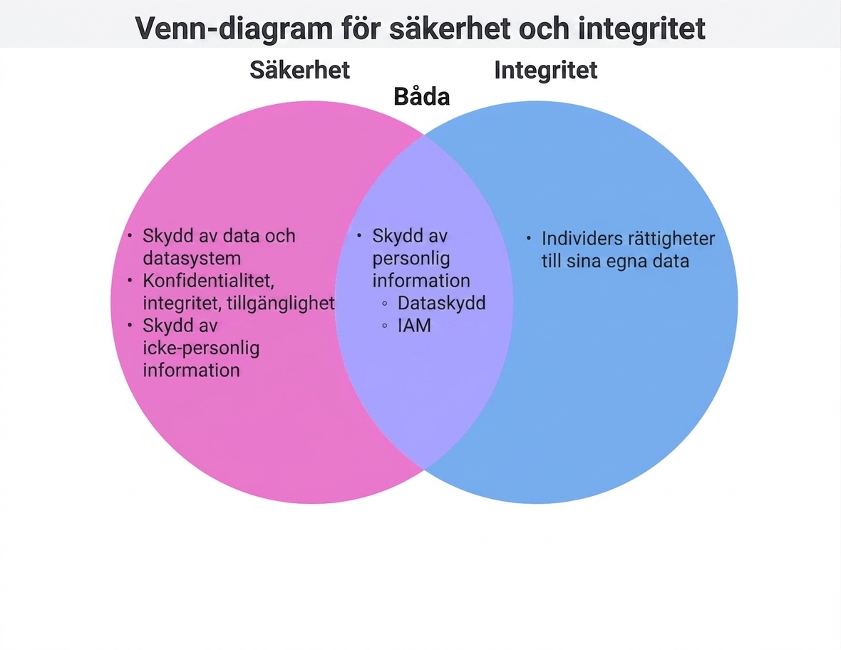 Venndiagram för ryggsäcksscenario