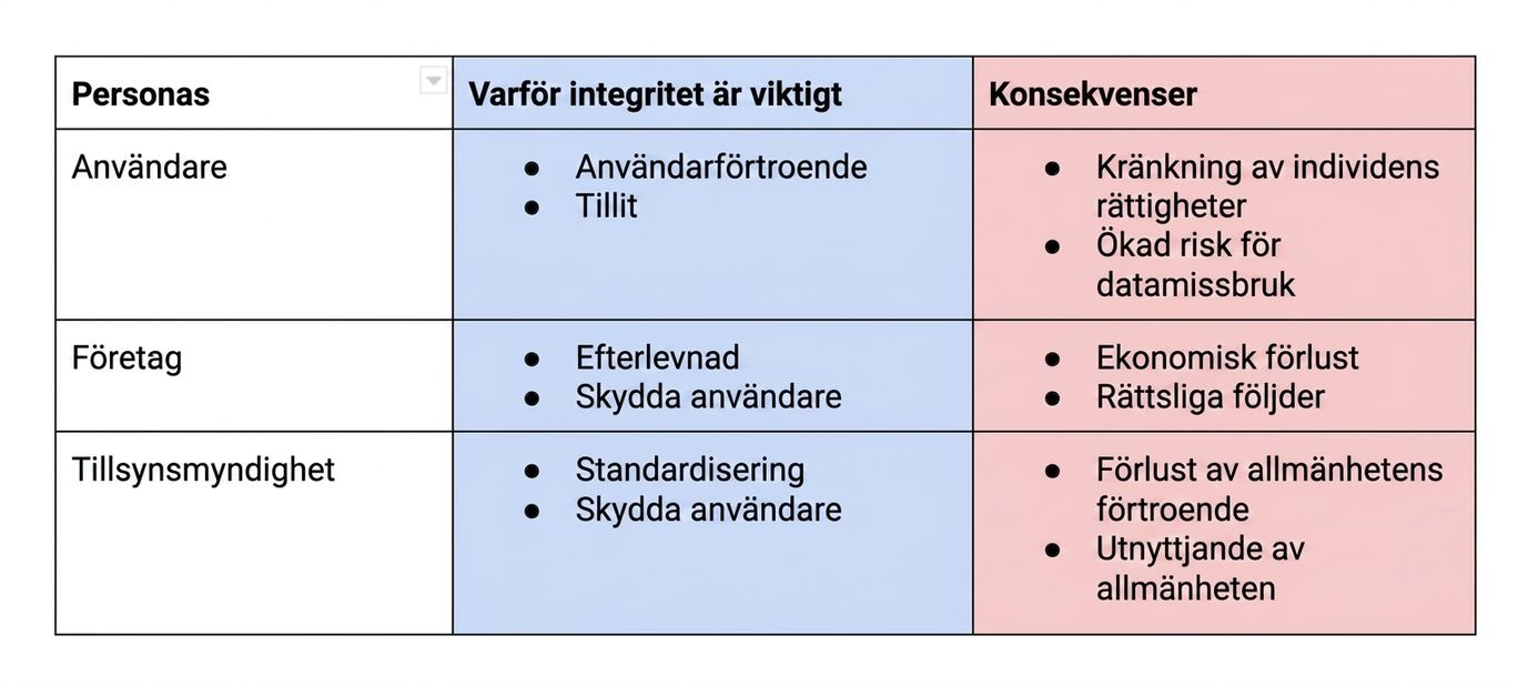 Integritetsnedbrytning