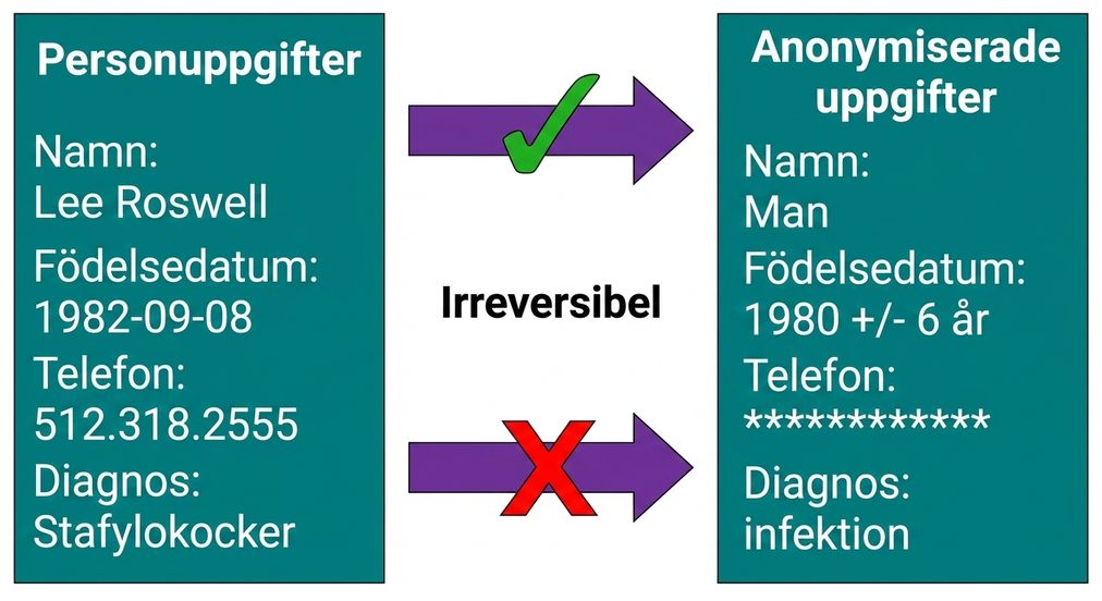 Anonymisering