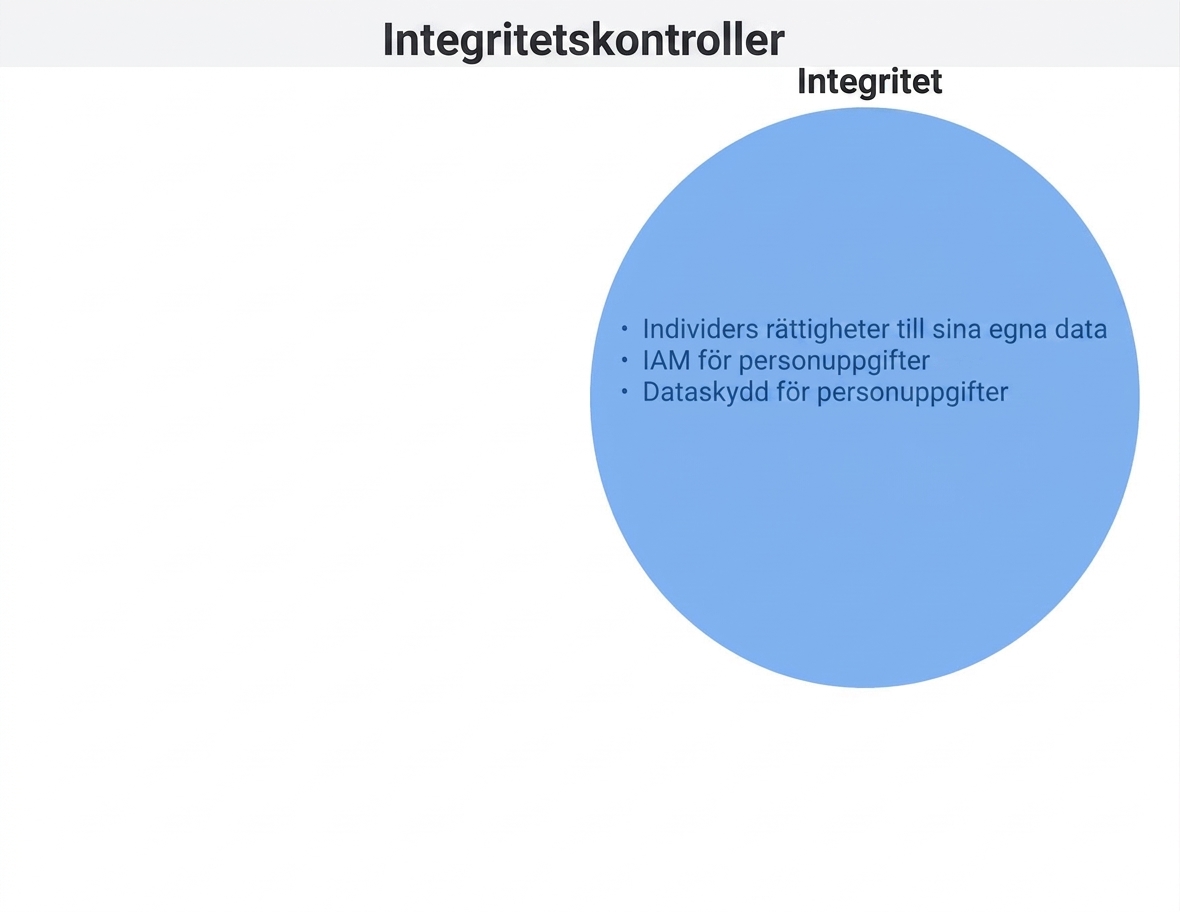 Cirkel med integritetskontroller
