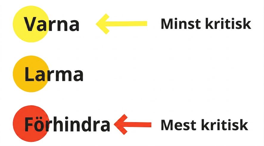 illustration av tre larmnivåer: gult är varning för minst kritiska, orange är larm och rött är stopp för mest kritiska
