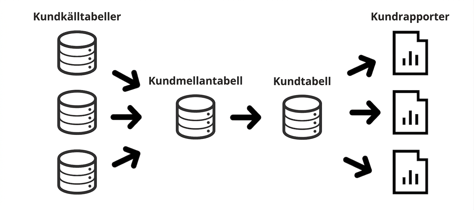 detaljerat exempel på datalinjering