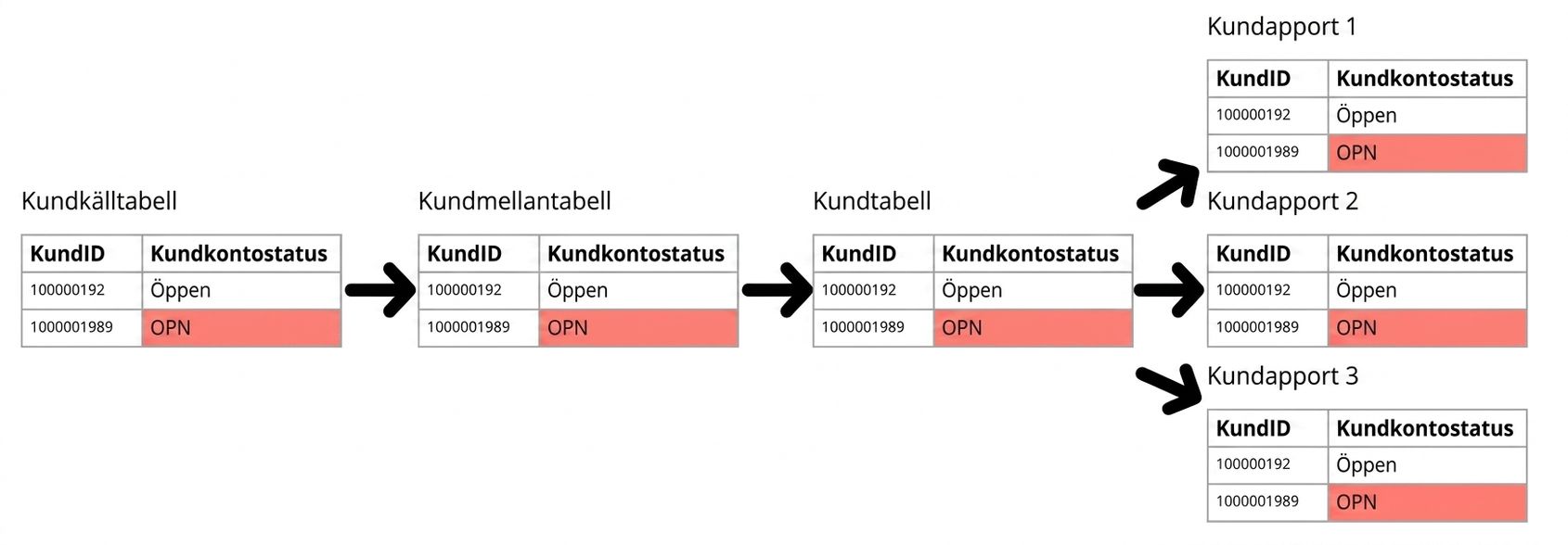 exempel på datalinjering