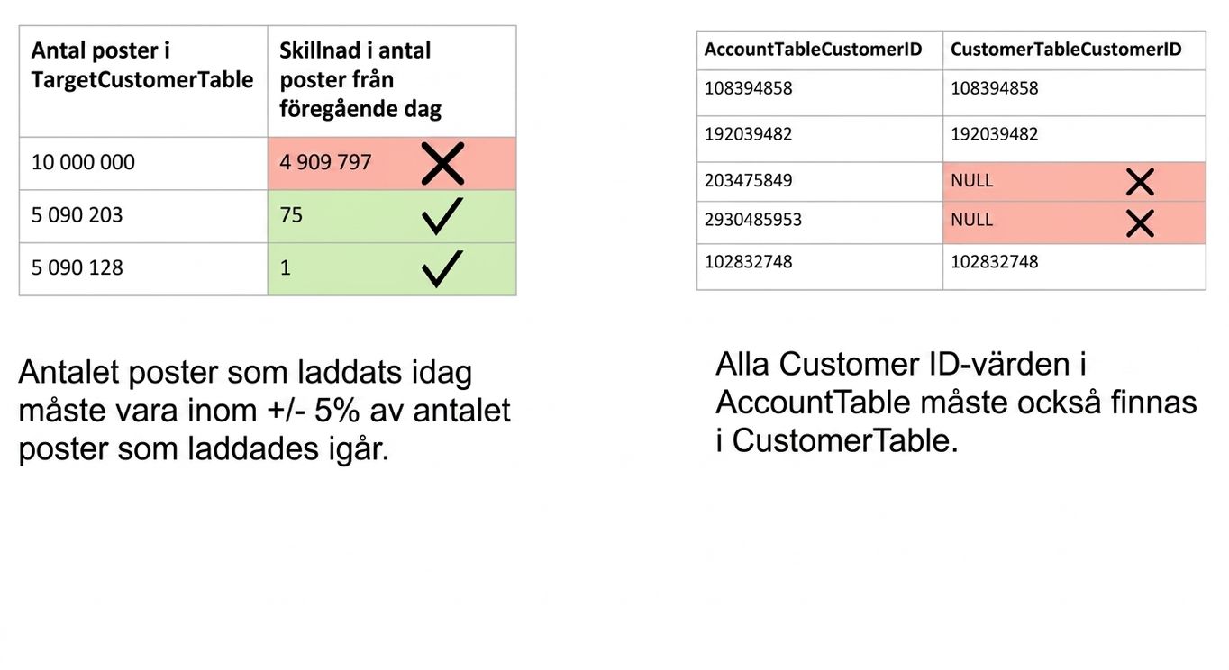konsistensexempel med datakvalitetsregler och tabeller där data inte uppfyller konsistenskravet