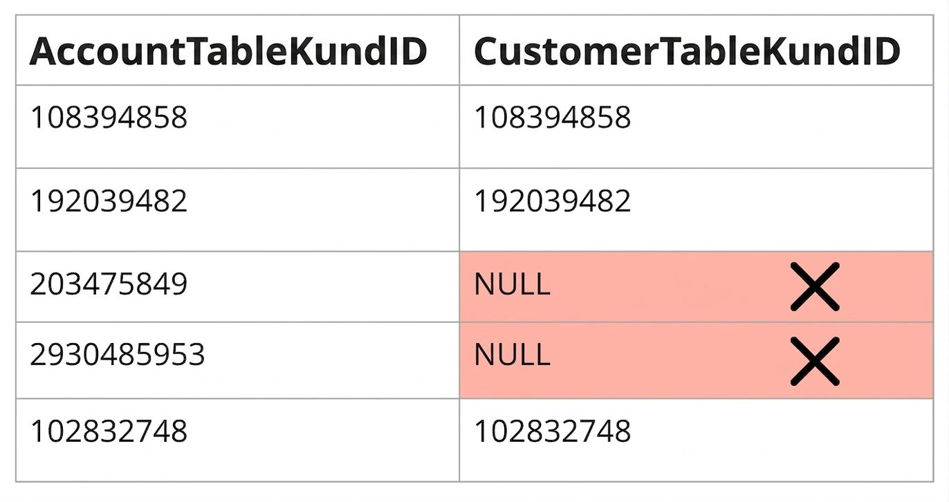 tabell som visar datakvalitetsregel för konsekvens