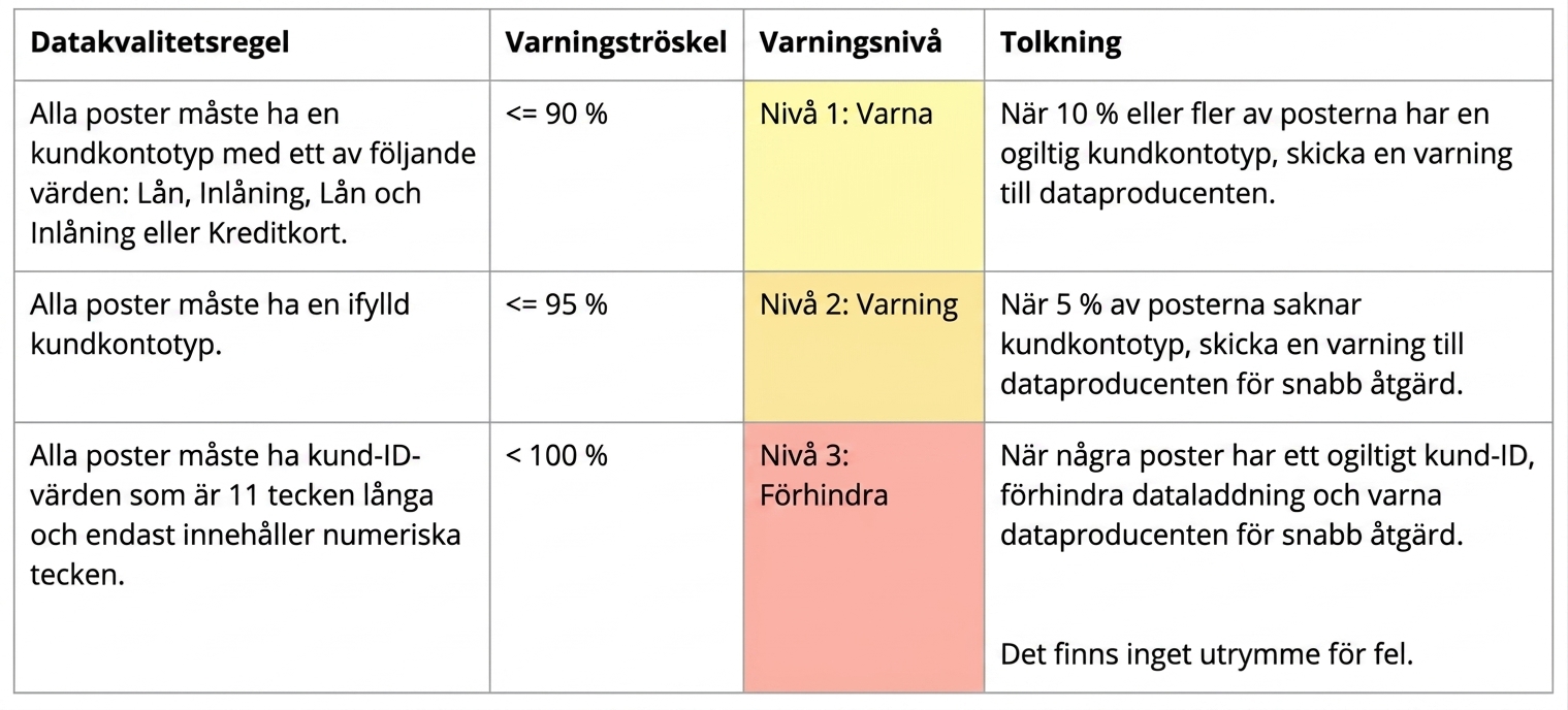 tabell med datakvalitetsregler, larmtrösklar, larmnivåer och tolkningar