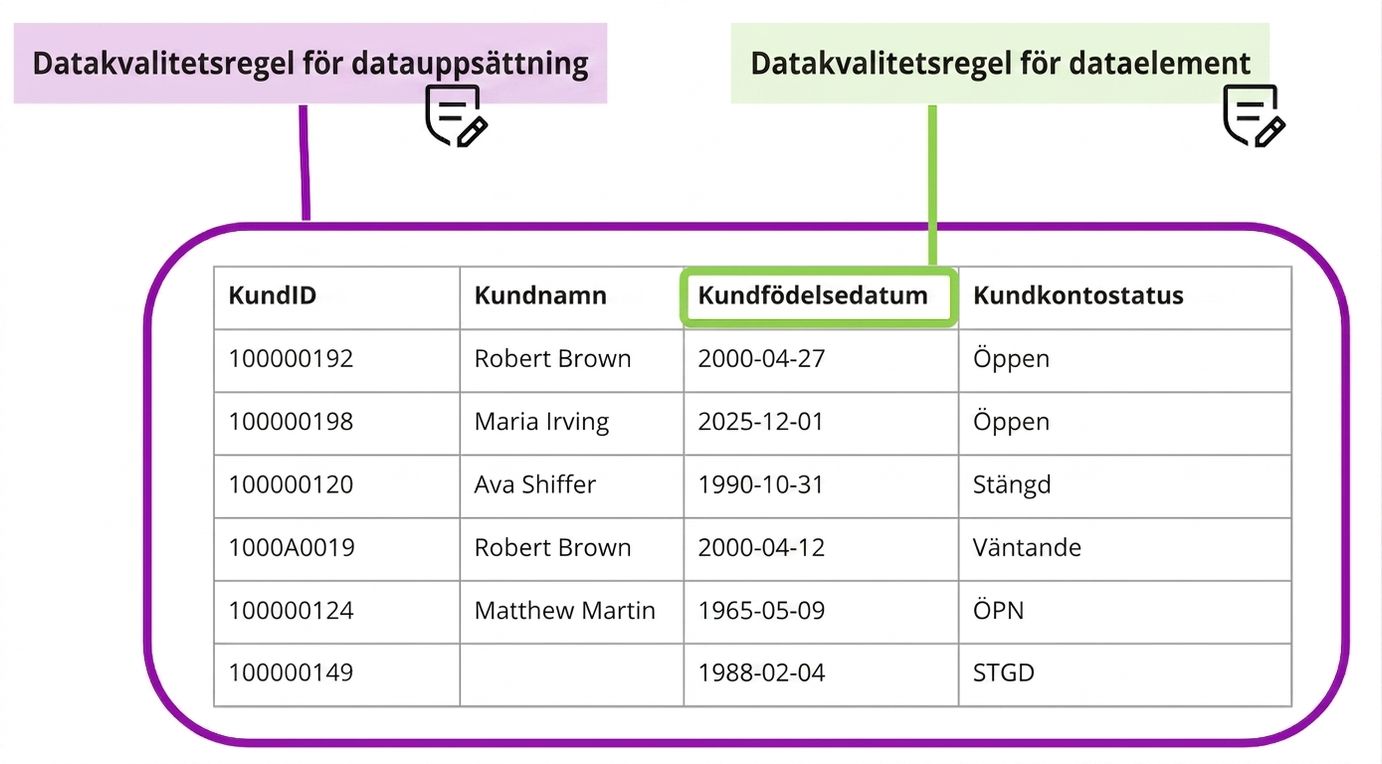 tabell som visar datakvalitetsregler på datamängds- och dataelement-nivå