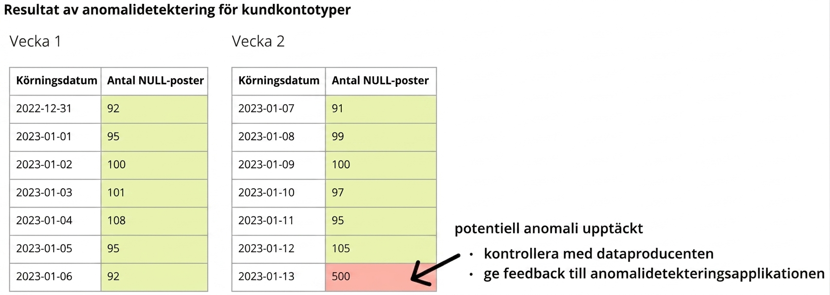 två tabeller med data där en möjlig anomali detekteras i den sista raden