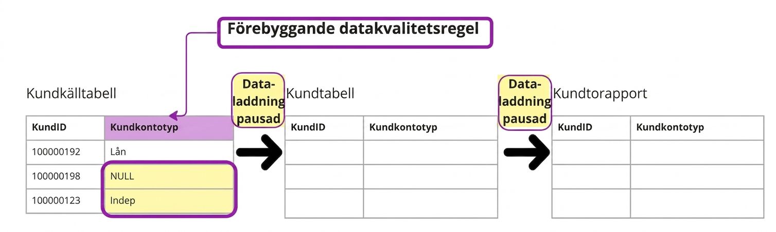 exempel på förebyggande datakvalitetsregel med tre tabeller där data bara laddas i den första tabellen