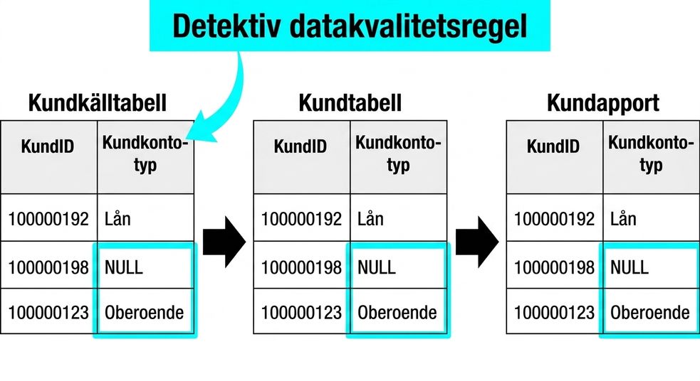 diagram med tre tabeller och ett exempel på en detektivregel för datakvalitet
