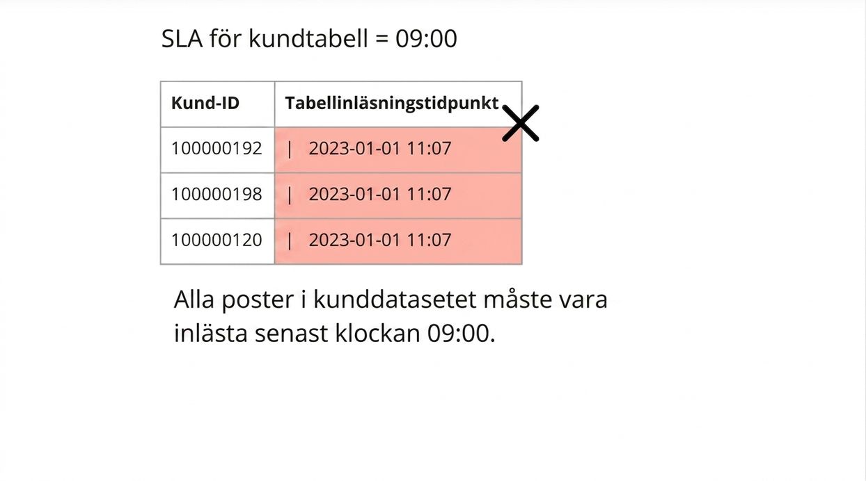 aktualitetsexempel med datakvalitetsregel samt datum och tid för tabellinläsning