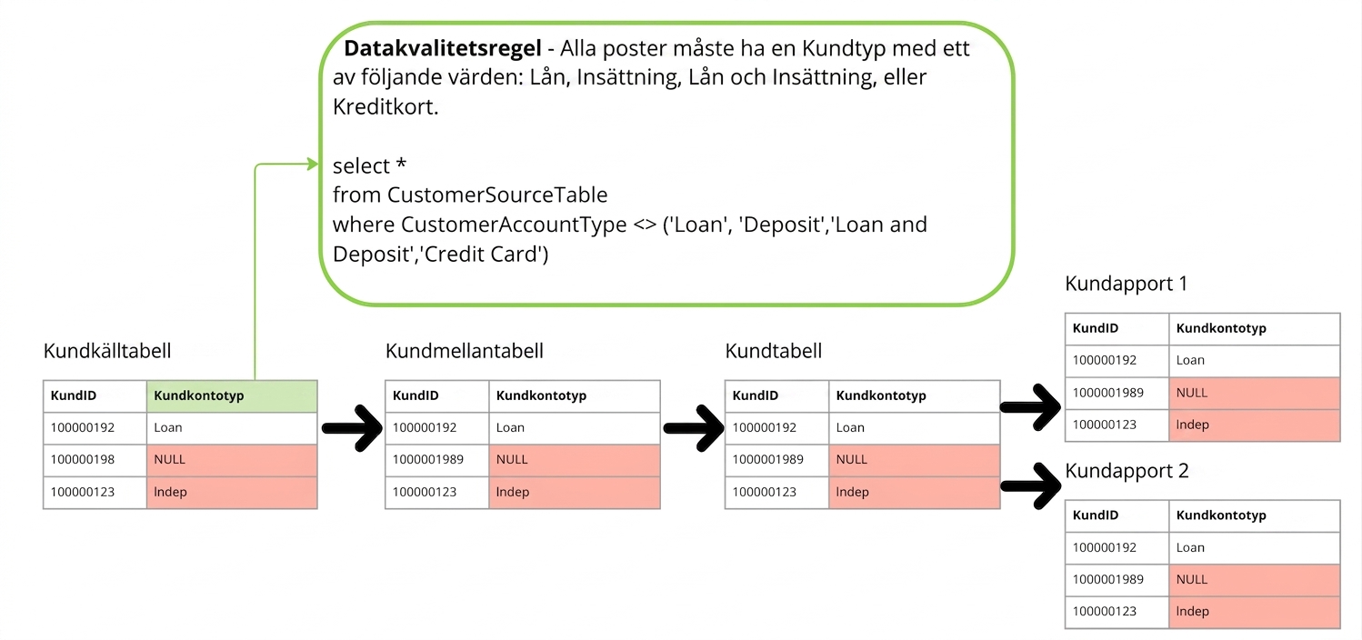 datahärledning med datakvalitetsregel