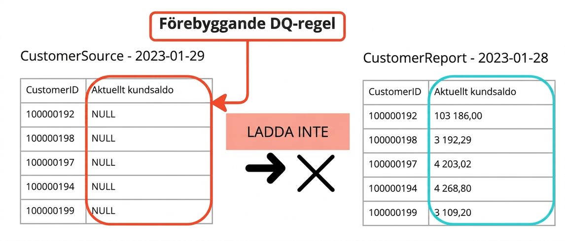 exempel på förebyggande datakvalitetsregel med två tabeller där data inte laddas i den andra tabellen