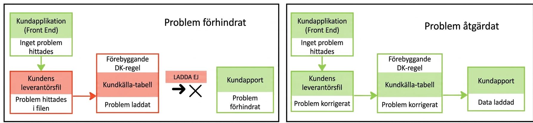 diagram med två exempel på datapipelines där det första har ett förhindrat problem och det andra ett åtgärdat problem