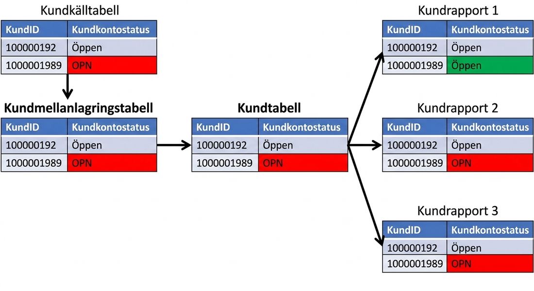 exempel på datalinjering