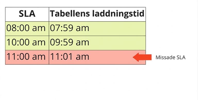 tabell med aktualitetsexempel som visar SLA:er och laddningstider för tabeller