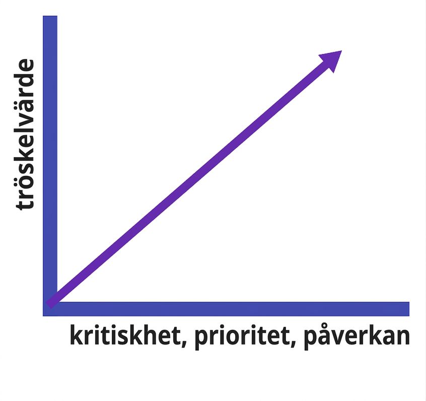 stigande linjediagram som visar sambandet mellan allvarlighetsgrad, prioritet och påverkan och larmtröskel