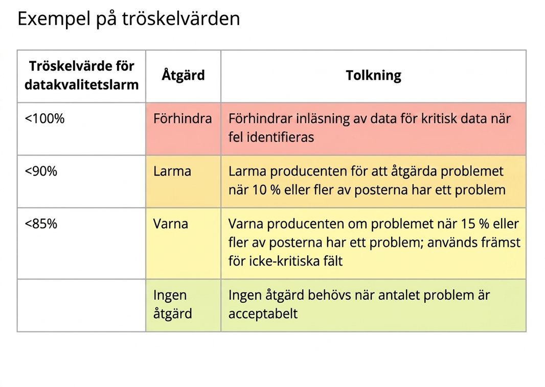 tabell med larmtrösklar, åtgärder och tolkningar av exempeltrösklar
