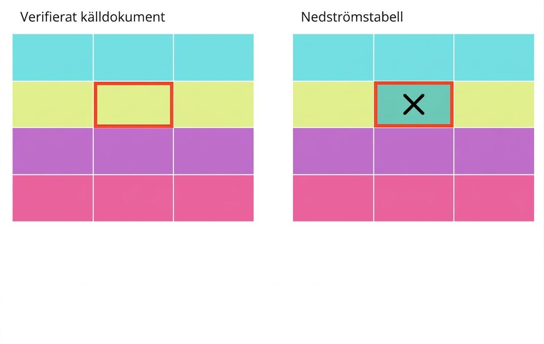 två tabeller som symboliserar en verifierad källa och en nedströmstabell med ett felaktigt värde