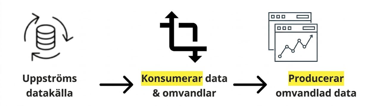 dataflöde