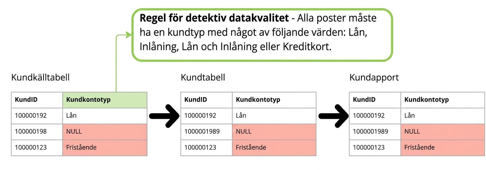 exempel på detektivregel för datakvalitet med tre tabeller i en datapipeline