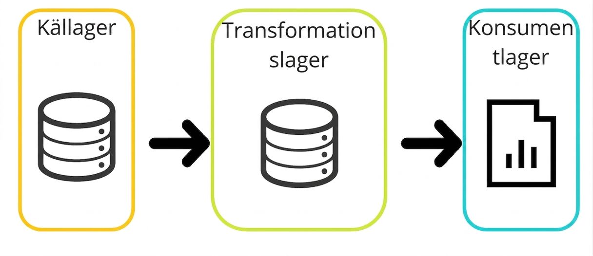 exempel på datalinjering