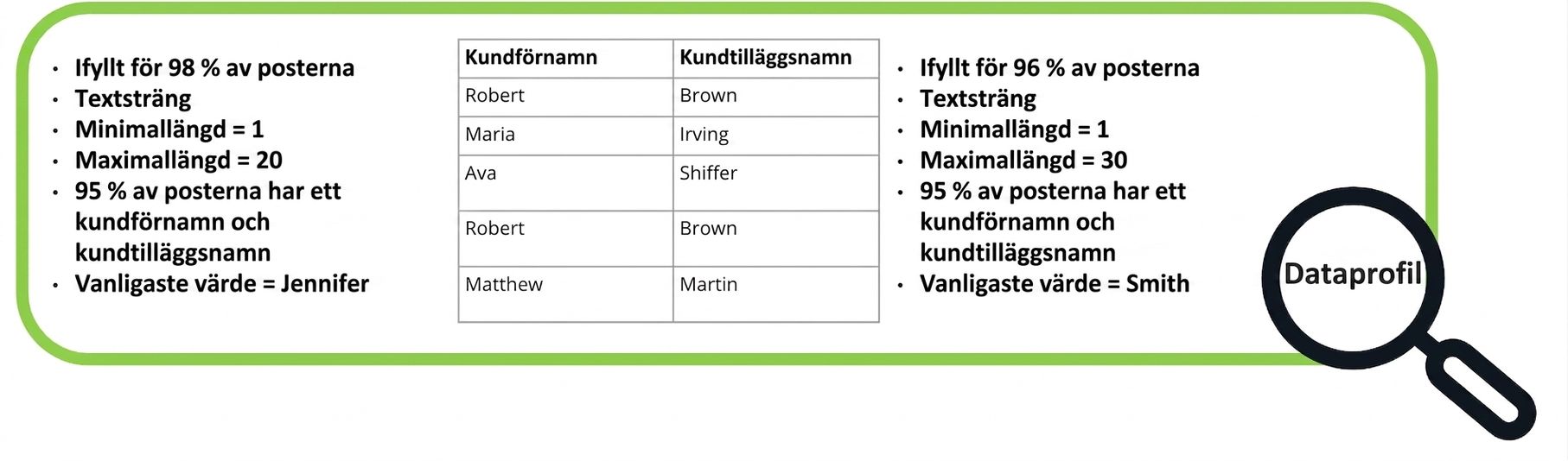 exempel på dataprofil