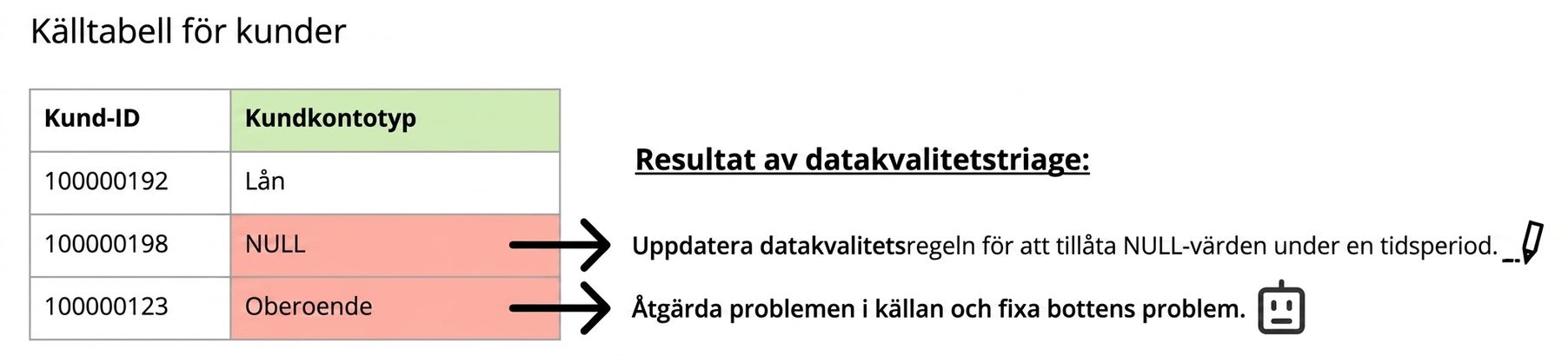 datatabell med datakvalitetsproblem