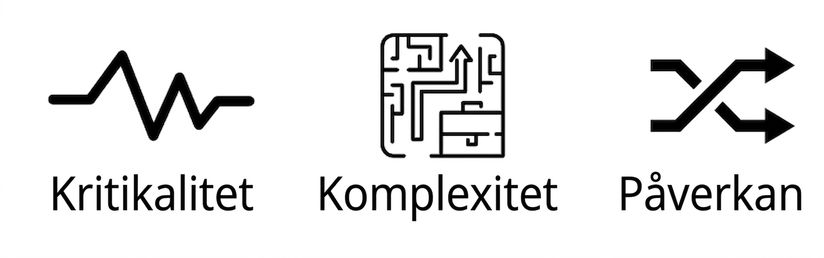 tre bilder: hjärtslag för kritikalitet, ett pussel för komplexitet och två sammanflätade pilar för påverkan