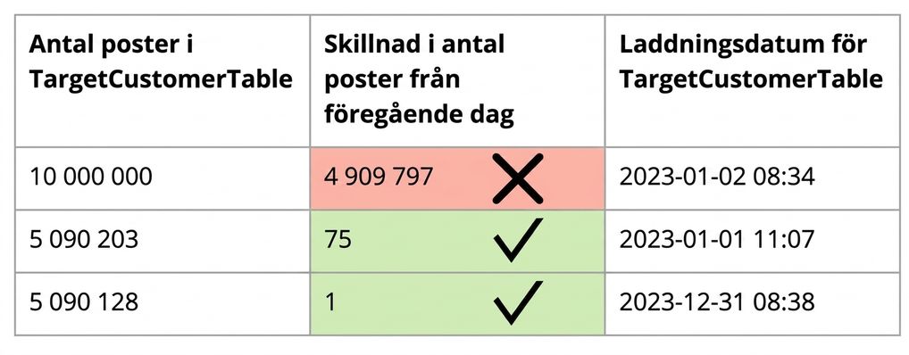 tabell som visar datakvalitetsregel för konsekvens