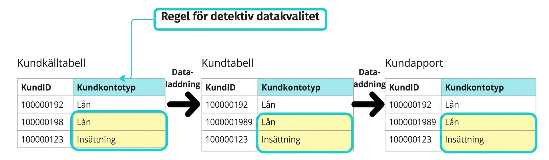 exempel på detektivregel för datakvalitet med tre tabeller i en datapipeline