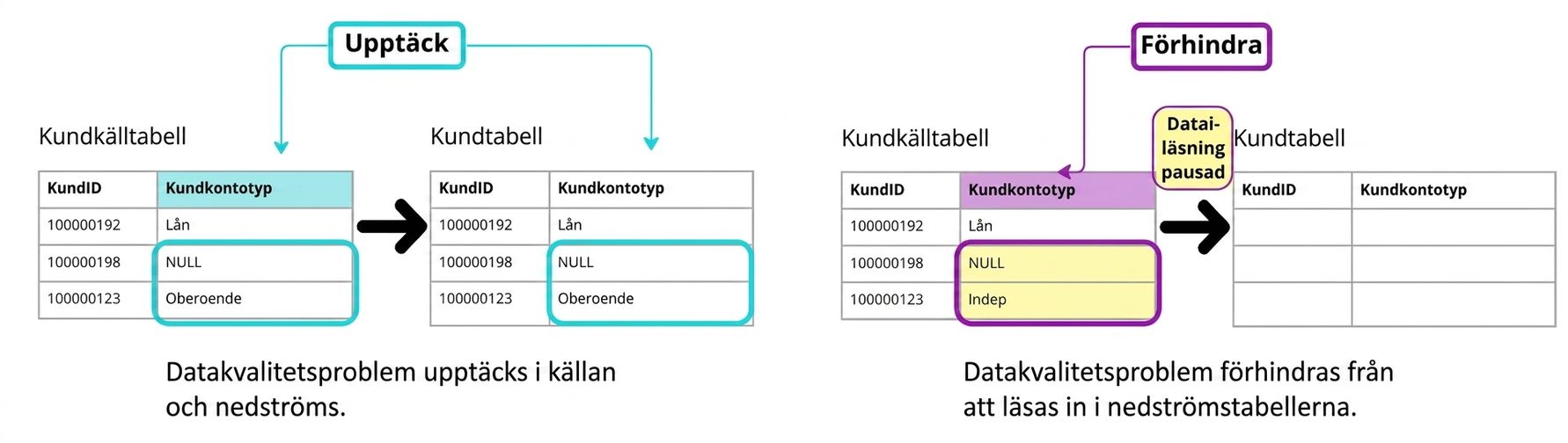 diagram som visar skillnaden mellan detekterande och förebyggande datakvalitetsregler