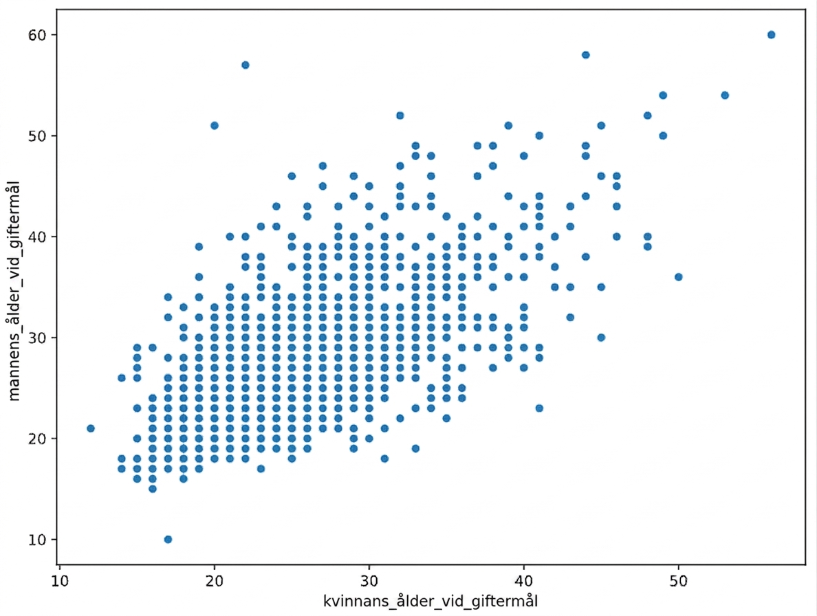 Ett spridningsdiagram över woman_age_marriage och man_age_marriage